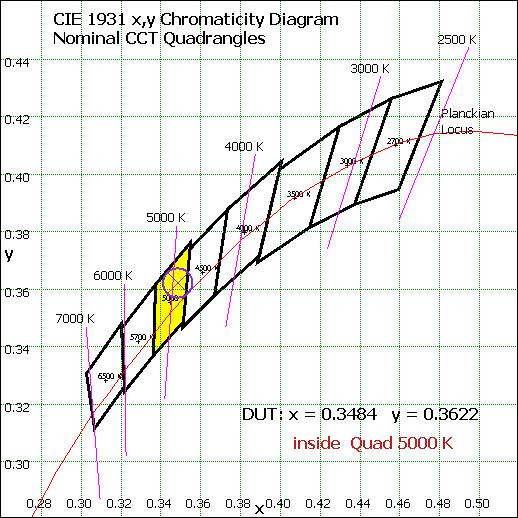 Nominal CCT Quadrangles Sphere Spectroradiometer Method Chart 3: Plot of Lamp x/y
