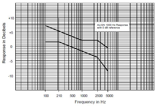 FIGURE 2. GROUND LEVEL FREQUENCY RESPONSE KEY BREAK POINTS DIGITIZED. FREQUENCY POINTS 100 Hz 210 Hz 1,000 Hz 2,500 Hz 5,000 Hz UPPER LIMIT db +7.