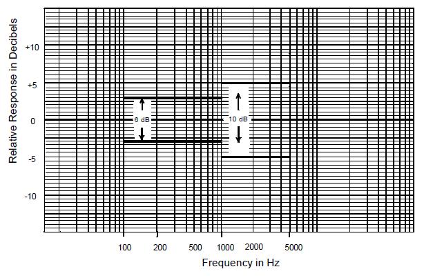 FIGURE 5. GROUND LEVEL FREQUENCY RESPONSE KEY BREAK POINTS DIGITIZED. FREQUENCY POINTS 100 Hz 500 Hz 1,000 Hz 4,000 Hz 5,000 Hz UPPER LIMIT db +3.
