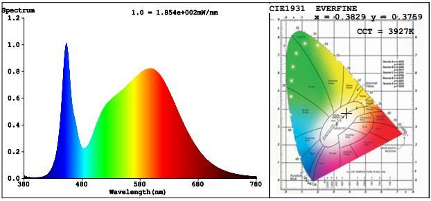 Spectral Power Distribution & Chromaticity Diagram Zonal Lumen Tabulation Zonal Lumen Summary Lumens Per Zone Zone Lumens % Luminaire Zone Lumens %Total Zone Lumens %Total 0-30 1,905.2 15.