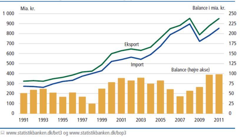 Snapshot of Danish national performance Export: Back on track at post crisis level 51 pct. by manufacturing industry R&D: 3,06 %.