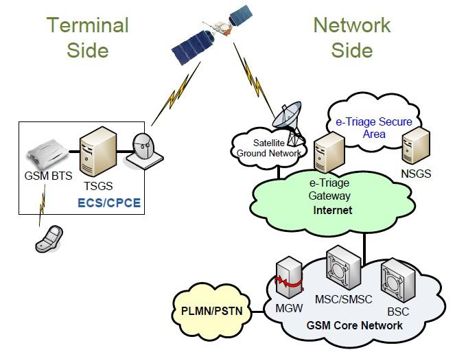 Figure 4.3. GSM over satellite architecture through conventional IP networks, including satellite-based ones.