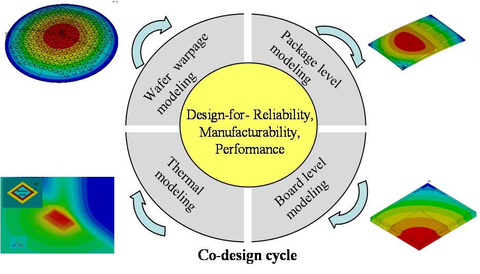 Co-design modelling method for TFI technology in this study includes wafer level warpage, package assembly process induced package warpage, package/board level solder joint reliability, and thermal