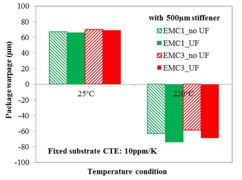 when package with underfill, especially for joints at package edge. The effect of stiffener on C4 solder joint life is not significant when underfill is applied in package.