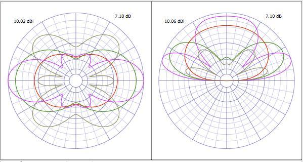Figure 6: 55 Doublet for 40-10M at 35 40M red, 20M green, 15M violet, 10M gray, azimuth at 20 Figure 6 shows a 4:1 bandwidth design; the higher band radiation patterns get narrow or multi lobed.