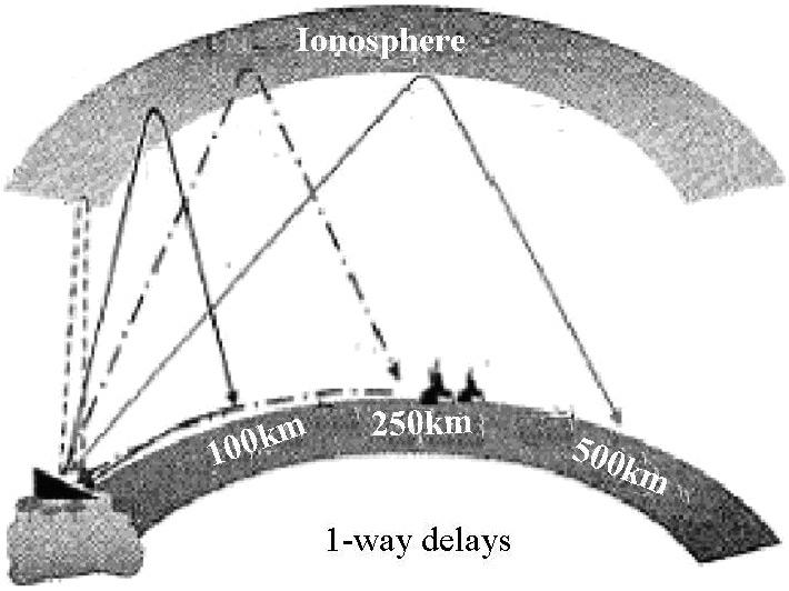 Figure 8. Propagation path of HF wave between the sea surface and the ionosphere.