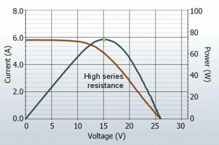Troubleshooting example Anomalous slope in string I-V caused by single high-resistance module 8