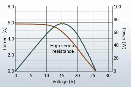 Current - A High Series Resistance 8 7 6 5 4 Faulty module Neighboring