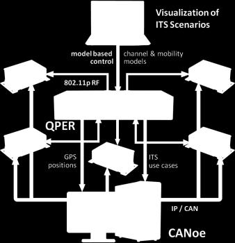 Figure 8: Schematic overview of a HiL setup consisting of Vector CANoe and QPER Furthermore, the IP or USB interface to the ITS stations in the test setup is used to sent ITS specific messages, and
