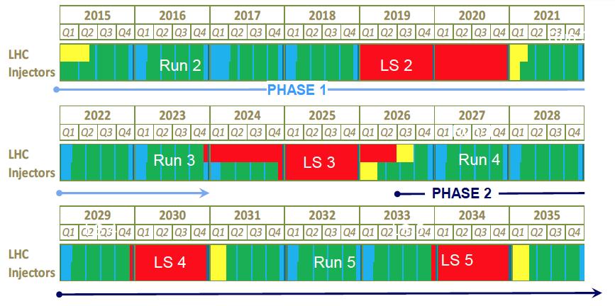 LHC Schedule & LHCb LHCb Run 2 LHC PHASE I LHCb Upgrade I(a) LHCb Upgrade I(b) LHC