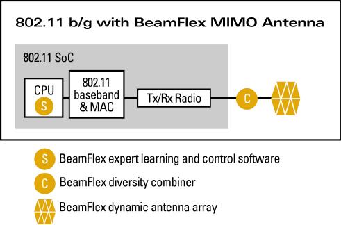 Most Cost Effective The cost of antenna material is minuscule compared to the Figure 5 Functional blocks for BeamFlex-based AP system Figure 6 Functional blocks for 2x2 MIMO AP with spatial