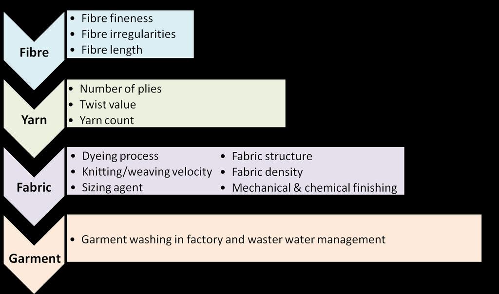 2. Key issues identified The key issues identified for the textile industry include material and process modification at