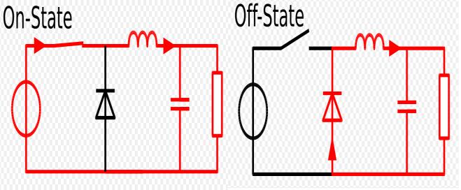 Above is the effect of a low reference voltage, with the output "on" for most of the time and below the reference voltage is near maximum giving a low duty cycle. C.