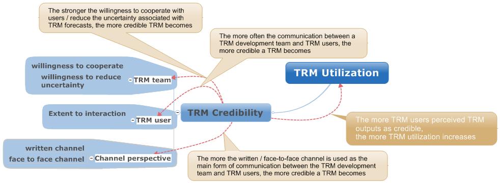 Roadmapping unexploited potential communication tool / frequent interactions Phaal: TRM (Technology Roadmapping) on the basis of