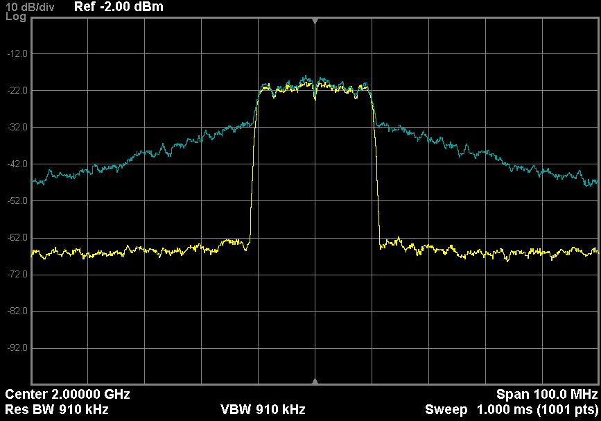 Fig. 3. Measured baseband spectrum of the RF-PWM (blue) and ΣM- RFPWM (yellow) outputs. Fig. 4. Measured wideband spectrum of the RF-PWM (blue) and ΣM- RFPWM (yellow) outputs.