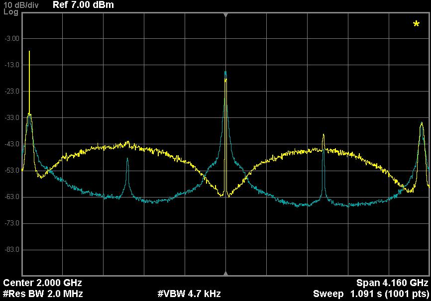 Baseband signal is processed with a first order ΣM, which employs nonuniform quantizer with 11 output levels. Number of output levels of RF-PWM is set to 3.