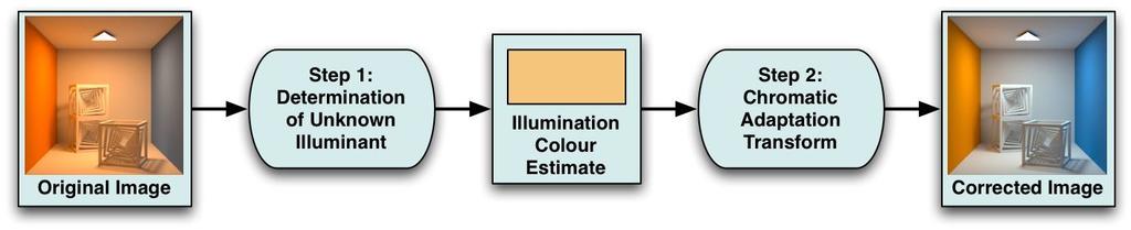 Colour Correction Workflow Colour Correction is a two-step process: Determining the illuminant colour Applying a