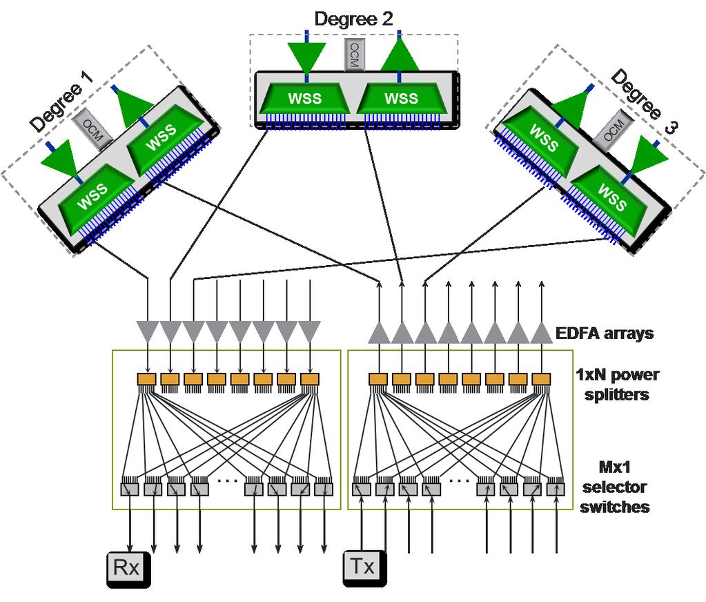 The Bandwidth Bottleneck Current-generation CDC mux/demux solutions leverage PLC-based multicast switches (MCS) constructed using a cascade of 1xN power splitters and Mx1 selector