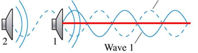 Constructive/destructive interference The amplitude: It is still a traveling wave