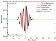 We can find the main contributions of synthetic waveforms are dipole and quadrupole modes with the velocities of 897 m/s and 950 m/s at the cutoff frequency.