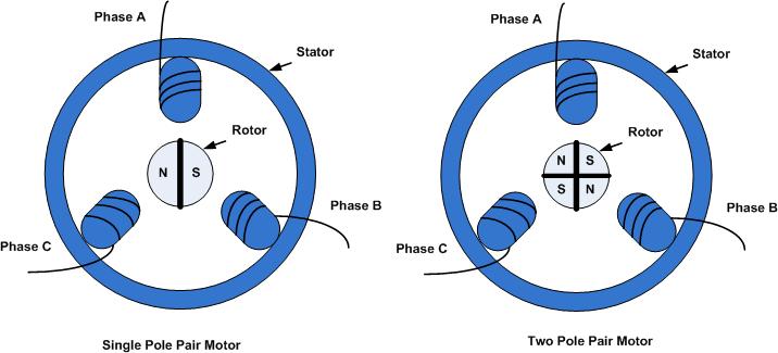 Brushless DC Motor Control Theory The relationship can be described with the following equation: Number of electrical revolutions = Polepairs * Number of mechanical revolution Therefore, Electrical