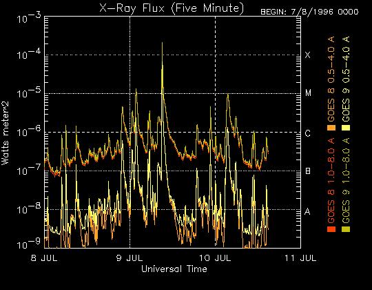 Figure 2: The X-ray Flux plot which shows 3 days of 5-minute solar X-ray flux values measured on the GOES 8 and 9 satellites.