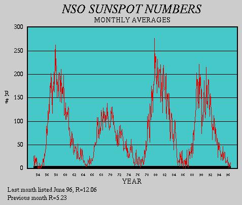 Figure 3: The sunspot number. It is the monthly average R number which is calculated by the following equation: R# = (# of sunspot groups) 10 + (# of sunspots).