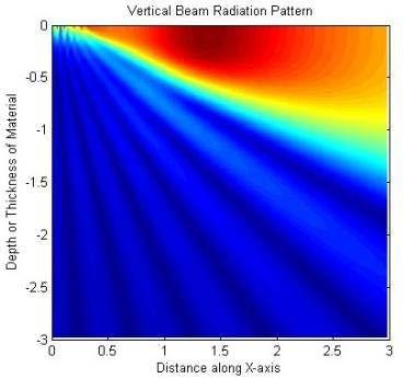 The simulated beam profiles beam profiles for a 2.5mm meander coil excited at the Rayleigh and SV for 35º frequencies can be seen on Figure 2 Figure 2: Simulated beam profiles for 2.