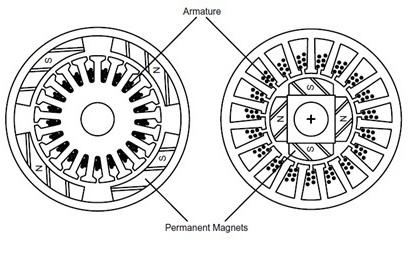 1.1 - BLDC manufacturing Figure 1.1: Comparison between inner (to the right) and outer (to the left) rotor configurations [4]. changes depending on which pattern has been chosen for the design.