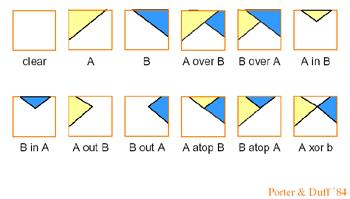 Compositing Algebra 12 reasonable combinations (operators) Computing Colors with Compositing Coverages shown previously only examples We only have α, not exact coverage, so we