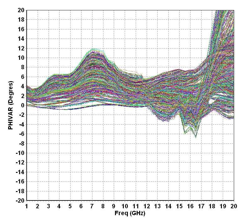 4-16GHz Digital Attenuator Attenuator performances: Phase variation