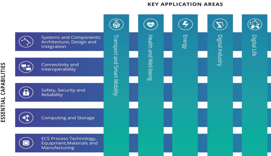 ECS SRA Strategy and strategy implementation Top down guidance focus on 5 key applications areas & 5 essential