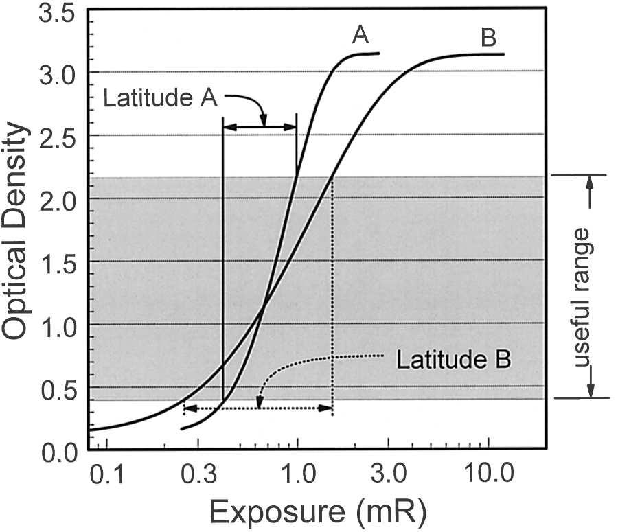 Latitude Dynamic range of x-ray exposures that deliver ODs in the usable range System A has higher contrast but reduced latitude System B has