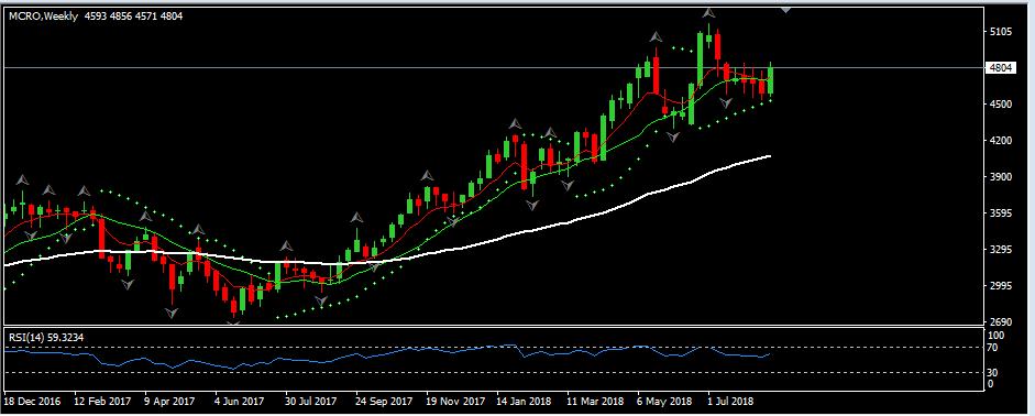 The RSI indicator shows the level of 59 which shows the buying in the crude. PSAR is below the candle.