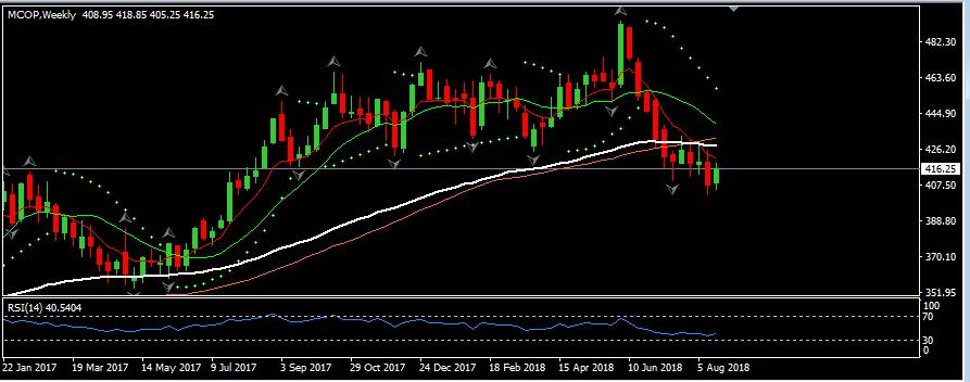 COPPER: This week copper shows some buying after the last week bearish candle. The weekly candles opens at the level of 408.95 makes a low of 405.