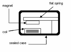 It is an inertial transducer, which consists of a rigid case, inside which a mass is suspended on a spring (Figure 2).