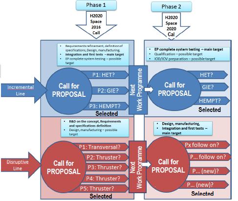DRAFT 2016 call Guidelines: High level SRC Roadmap (1/2) Phase 2 objective: to support the most promising technologies developed in Phase 1 towards higher TRLs, in order to, at the end of the Phase 2