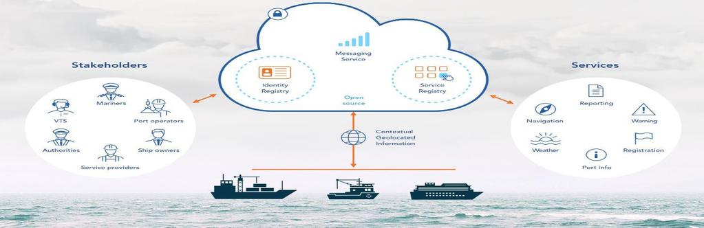 Maritime Connectivity Platform Services can be easily registered, discovered, and used Identities can be verified