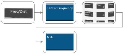 center frequency and bandwidth of the LTE carrier to be measured, by selecting [Freq/Dist], {Center Frequency}, enter the LTE carrier s center