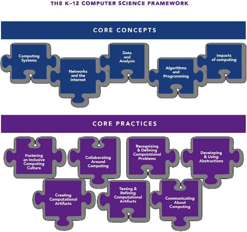 Core Concepts and Practices 5 Concepts o Computing Systems o Networks & the Internet o Data and Analysis o
