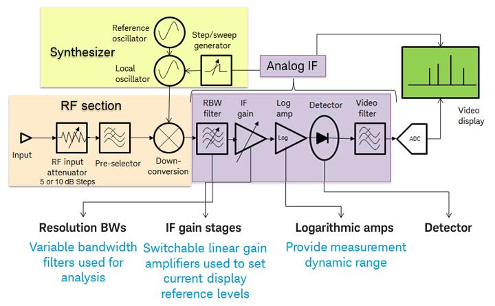 3 Keysight Enhance EMC Testing with Digital IF - Application Note Analog IF Architecture It is important to understand the differences between analog and digital IF architectures.