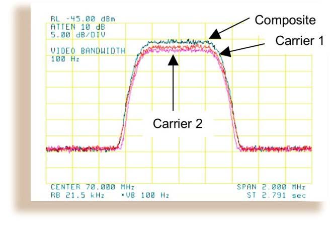 Figure 2 shows the typical DoubleTalk Carrier-in-Carrier operation, where the two carriers are overlapping, thus sharing the same spectrum.