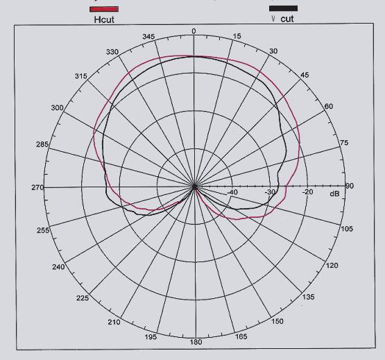 There are different ways through which the eccentricity of circularly polarized antennas can be verified.