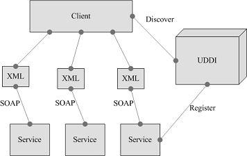 The service response is shown in figure5. Note that the HTTP header is not represented in this example and only the required SOAP elements are used.