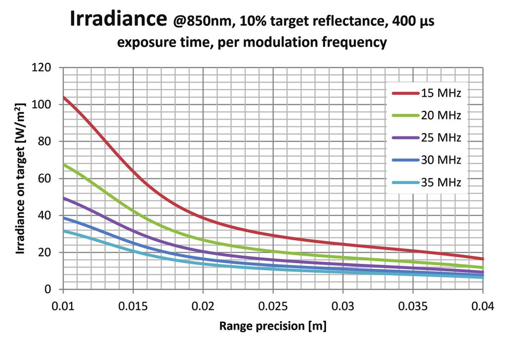 The range of a TOF system depends on the modulation frequency (for example a 20MHz frequency gives an unambiguous range of 7.