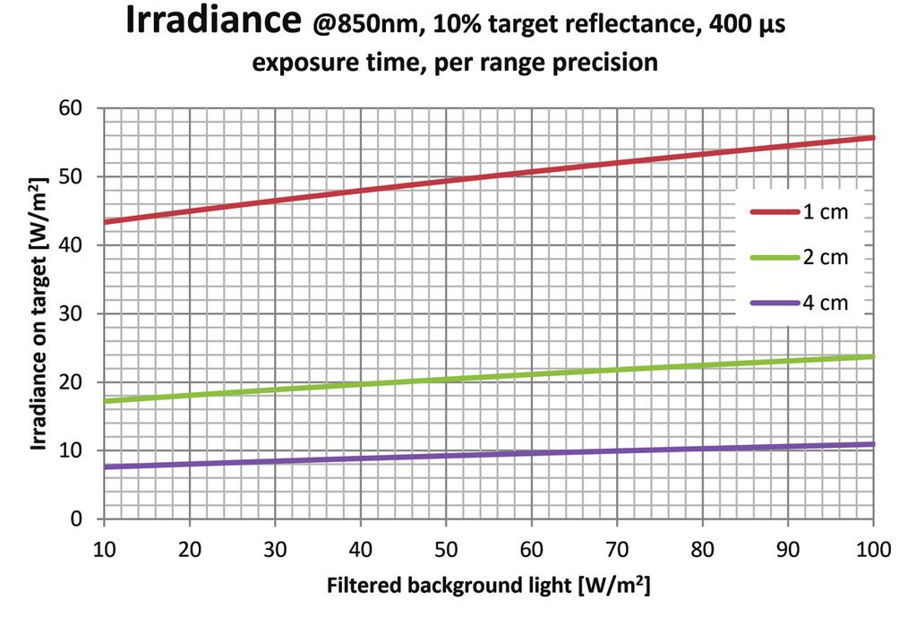 Figure 5. Irradiance on target required to reach different measurement precision values (1, 2 and 4cm respectively) as a function of filtered ambient background light levels.
