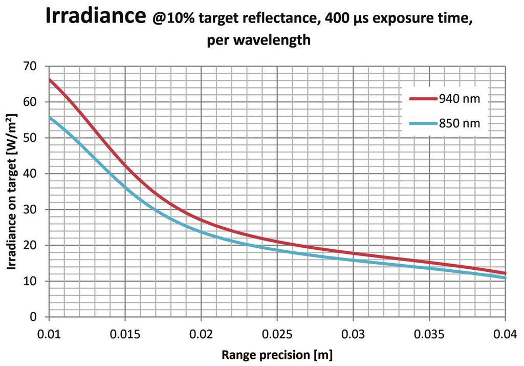 Figure 5 shows how much irradiance is needed on a 10% reflectance target, to reach a given depth precision, versus the background light level on the target.