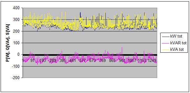 Fig. highlights the daily voltage peaks, which are observed during night hours (between 2 and 4 AM) and the minimum voltage values, recorded during evening hours (19-21).