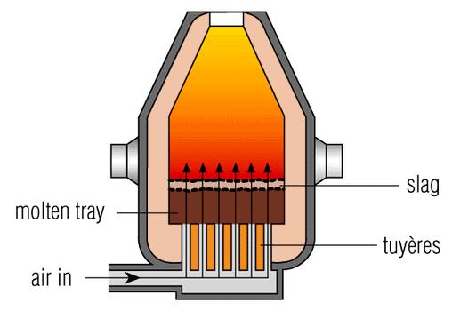 Air is injected into molten iron, removing