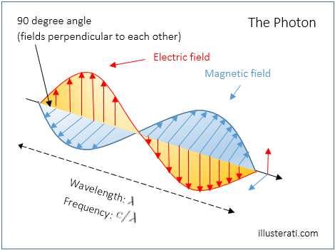 Electromagnetic Wave Slide 98 / 125 This chapter has dealt with light and the various ways of interpreting what it is, but we haven't addressed the fundamental nature of light.